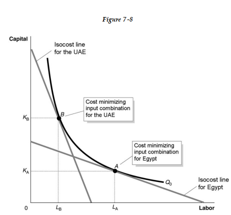   Figure 7-8 shows the optimal input combinations for the production of a given quantity of cotton in the United Arab Emirates and in Egypt -Refer to Figure 7 -8. Consider the following statements: A. For each country, the marginal product per dollar spent on labor is equal to the marginal product per dollar spent on capital. B. The price of labor is relatively higher in the United Arab Emirates than in Egypt and the price of capital is relatively lower in the United Arab Emirates than in Egypt. C. The price of labor and the price of capital are relatively higher in the United Arab Emirates than in Egypt. Based on Figure 7-8, which of the above statementsare true? A)  Statements b and c only. B)  All of the statements are true. C)  Statements a and c only. D)  Statements a and b only.