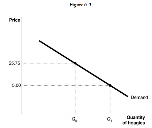   -Refer to Figure 6 -1. Which of the following statements is true? A)  Points a and b are derived independently of the utility -maximizing model. B)  Points a and b are the utility -maximizing quantities of ice cream cones at two different prices of ice cream. C)  Point a could be a utility -maximizing choice if the price is US$3 but point b may not be because we have no information on the marginal utility per dollar when price changes. D)  Points a and b may not necessarily be the utility -maximizing quantities of ice cream cones at two different prices because we have no information on the consumer's budget or the price of other goods.