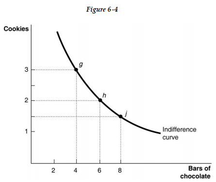   -Refer to Figure 6 -4. What is the marginal rate of substitution between g and h? A)  One third of a cookie B)  Three cookies C)  Half a cookie D)  Two cookies