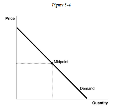   -Refer to Figure 5 -4. Which of the following statements is true about the price elasticity of demand? A)  At the midpoint of the demand curve, the elasticity coefficient is zero. B)  The elastic portion of a straight -line downward sloping demand curve corresponds to the segment above the midpoint. C)  The inelastic portion of the demand curve corresponds to the segment above the midpoint. D)  The elasticity coefficient is constant along the demand curve.
