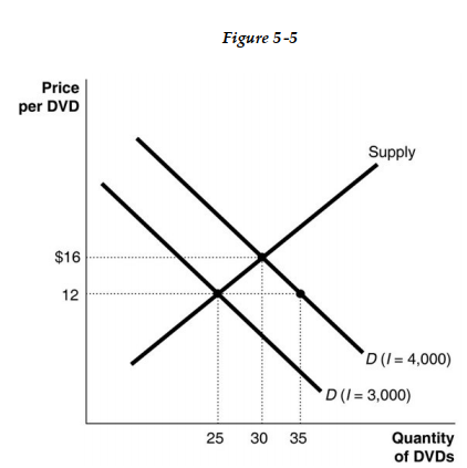   -Refer to Figure 5 -5. The data in the diagram indicates that DVDs A)  are necessities. B)  are luxury goods. C)  are both luxury goods and price inelastic goods. D)  are both necessities and price inelastic goods. E)  are price inelastic goods.