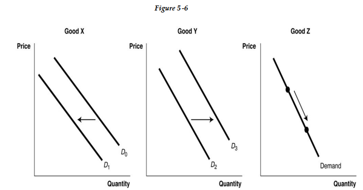 <strong> -Refer to Figure 5 -6. Identify the two goods which are substitutes.</strong> A) It is not possible to distinguish any relationship among the goods. B) Good Y and Good Z C) Good X and Good Y D) Good X and Good Z