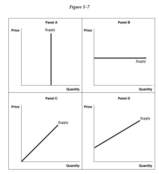 <strong> -Refer to Figure 5 -7. A perfectly elastic supply curve is shown in</strong> A) Panel A. B) Panel B. C) Panel C. D) Panel D.