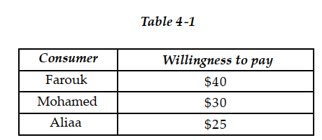   -Refer to Table 4 -1. The table above lists the highest prices three consumers, Farouk, Mohamed and Aliaa, are willing to pay for a short -sleeved polo shirt. If the price of one of the shirts is US$28 dollars A)  Farouk will receive US$12 of consumer surplus from buying one shirt. B)  Farouk and Mohamed receive a total of US$70 of consumer surplus from buying one shirt each. Aliaa will buy no shirts. C)  Aliaa will receive US$25 of consumer surplus since she will buy no shirts. D)  Farouk will buy two shirts, Mohamed will buy one shirt and Aliaa will buy no shirts.
