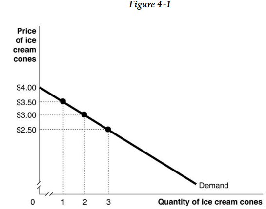   -Refer to Figure 4 -1. Magi's marginal benefit from consuming the second ice cream cone is A)  US$2.25. B)  US$6.50. C)  US$6.00. D)  US$3.00.