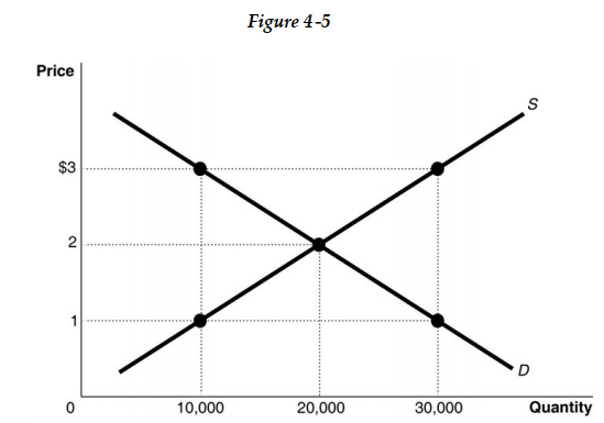   -Refer to Figure 4 -5. The figure above represents the market for iced tea. Assume that this is a competitive market. At a price of US$3 A)  the marginal benefit of iced tea is greater than the marginal cost; therefore, output is inefficiently low. B)  the marginal benefit of iced tea is greater than the marginal cost; therefore, output is inefficiently high. C)  the marginal cost of iced tea is greater than the marginal benefit; therefore, output is inefficiently low. D)  producers should lower the price to US$1 in order to sell the quantity demanded of 10,000.