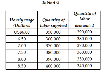   Table 4-3 shows a hypothetical demand and supply schedules for the low-skilled labor market in the city of Amman. -Refer to Table 4 -3. What is the equilibrium hourly wage (W*)  and the equilibrium quantity of labor (Q*) ? A)  W* = US$6.50; Q* = 360,000 B)  W* = US$7.00; Q* = 740,000 C)  W* = US$7.00; Q* = 370,000 D)  W* = US$6.50; Q* = 380,000