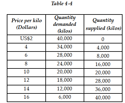   Table 4-4 above contains information about the corn market. Answer the following questions based on this table. -Refer to Table 4-4. An agricultural price floor is a price that the government guarantees farmers will receive for a particular crop. Suppose the federal government sets a price floor for corn at US$12 per kilo. a. What is the amount of shortage or surplus in the corn market as result of the price floor? b. If the government agrees to purchase any surplus output at US$12, how much will it cost the government? c. If the government buys all of the farmers' output at the floor price, how many kilos of corn will it have to purchase and how much will it cost the government? d. Suppose the government buys up all of the farmers' output at the floor price and then sells the output to consumers at whatever price it can get. Under this scheme, what is the price at which the government will be able to sell off all of the output it had purchased from farmers? What is the revenue received from the government's sale? e. In this problem we have considered two government schemes: (1) a price floor is established and the government purchases any excess output and (2) the government buys all the farmers' output at the floor price and resells at whatever price it can get. Which scheme will taxpayers prefer? f. Consider again the two schemes. Which scheme will the farmers prefer? g. Consider again the two schemes. Which scheme will corn buyers prefer?
