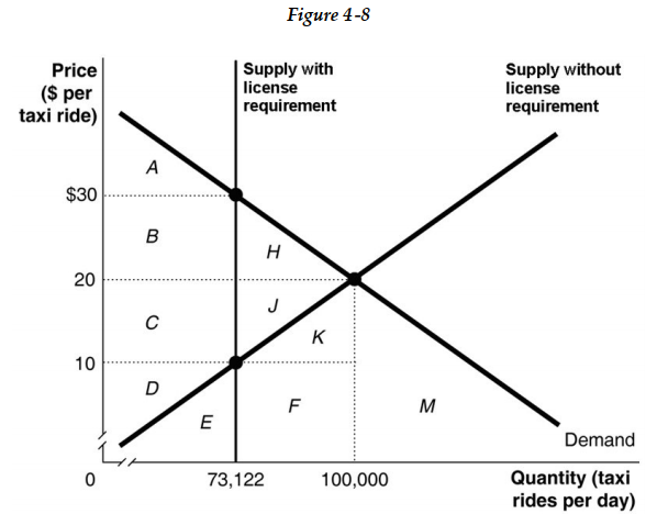   Figure 4-8 shows a hypothetical demand and supply of taxi rides in the city of Riyadh. The government imposes a restriction in this market that forces taxi drivers to get a license from the city government in order to be able to drive. The number of licenses is limited. The following question(s) are based on this figure. -Refer to Figure 4-8. To legally drive a taxicab in Riyadh City, you must have a license issued by the city government. Assume that only 12,187 licenses have been issued. Let's also assume this puts an absolute limit on the number of taxi rides that can be supplied in Riyadh City on any day, because no one breaks the law by driving a taxi without a medallion. Assume as well that each taxi provides 6 trips per day. In that case, the quantity supplied of taxi rides is 73,122 (or 6 rides per taxi × 12,187 taxis). This is shown in the diagram with a vertical line at this quantity. Assume that there are no government controls on the prices that drivers can charge for rides. a. What would the equilibrium price and quantity be in this market if there were no license requirement? b. If there were no license requirement, indicate the area that represents consumer surplus. c. If there were no license requirement, indicate the area that represents producer surplus. d. If there were no license requirement, indicate the area that represents economic surplus. e. What are the price and quantity with the license requirement? f. With a license requirement in place, what area represents consumer surplus? g. With a license requirement in place, what area represents producer surplus? h. With a license requirement in place, what area represents the deadweight loss? i. Based on your answers to parts (c) and (g) are taxicab drivers better off with the license requirement for taxicabs than without? j. Are consumers better off with or without the license requirement for taxicabs?
