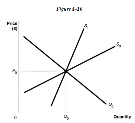   -Refer to Figure 4 -10. Suppose the market is initially in equilibrium at price P<sub>0 </sub>and now the government imposes a tax on every unit sold. Which of the following statements best describe the impact of the tax? For demand curve D<sub>0</sub> A)  the producer bears a greater share of the tax burden if the supply curve is S<sub>0.</sub> B)  the producer's share of the tax burden is the same whether the supply curve is S<sub>0</sub><sub> </sub>or S<sub>1</sub>. C)  the producer bears the entire burden of the tax if the supply curve is S<sub>0</sub><sub> </sub>and the consumer bears the entire burden of the tax if the supply curve is S<sub>1.</sub> D)  the producer bears a greater share of the tax burden if the supply curve is S<sub>1.</sub>