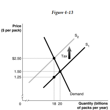   -Refer to Figure 4 -13. The figure above represents demand and supply in the market for cigarettes. Use the diagram to answer the following questions. a. How much is the government tax on each pack of cigarettes? b. What portion of the unit tax is paid by consumers? c. What portion of the unit tax is paid by producers? d. What is the quantity sold after the imposition of the tax? e. What is the after -tax revenue per pack received by producers? f. What is the total tax revenue collected by the government? g. What is the value of the excess burden of the tax? h. Is this cigarette tax efficient?