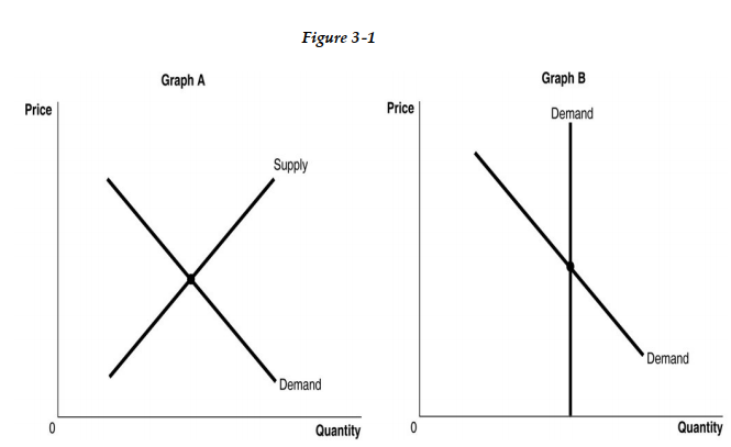 <strong> -Refer to Figure 3 -1. The figure above shows the supply and demand curves for two markets: the market for original Picasso paintings, and the market for designer jeans. Which graph most likely represents which market?</strong> A) Graph B represents the market for original Picasso paintings and Graph A represents the market for designer jeans. B) Graph B represents both the market for original Picasso paintings and designer jeans. C) Graph A represents the market for original Picasso paintings and Graph B represents the market for designer jeans. D) Graph A represents both the market for original Picasso paintings and designer jeans.