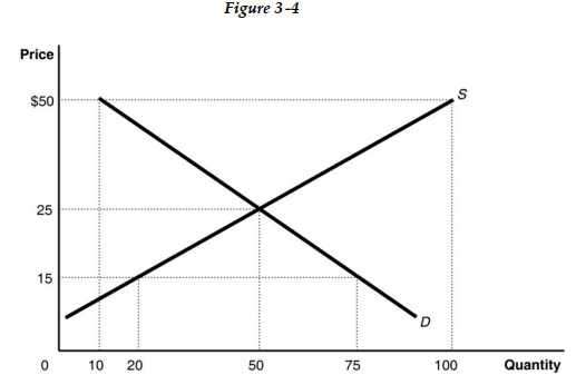 <strong> -Refer to Figure 3 -4. The figure above represents the market for canvas tote bags. Assume that the market price is US$35. Which of the following statement is true?</strong> A) There is a surplus that will cause the price to decrease; quantity supplied will then increase and quantity demanded will decrease until the price equals US$25. B) There is a surplus that will cause the price to decrease; quantity demanded will then increase and quantity supplied will decrease until the price equals US$25. C) There is a surplus that will cause the price to increase; quantity demanded will then decrease and quantity supplied will increase until the price equals US$25. D) There will be a surplus that will cause the price to decrease; demand will then increase and supply will decrease until the price equals US$25.