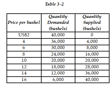 -Refer to Table 3 -2. The table contains information about the wheat market. Use the table to answer the following questions. a. What are the equilibrium price and quantity of wheat? b. Suppose the prevailing price is US$6 per bushel. Is there a shortage or a surplus in the market? c. What is the quantity of the shortage or surplus? d. How many bushels will be sold if the market price is US$6 per bushel? e. If the market price is US$6 per bushel, what must happen to restore equilibrium in the market? f. At what price will suppliers be able to sell 36,000 bushels of wheat? g. Suppose the market price is US$14 per bushel. Is there a shortage or a surplus in the market? h. What is the quantity of the shortage or surplus? i. How many bushels will be sold if the market price is US$14 per bushel? j. If the market price is US$14 per bushel, what must happen to restore equilibrium in the market?