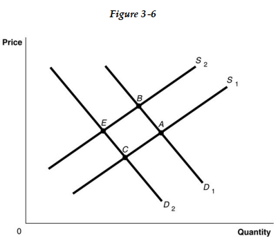 <strong> -Refer to Figure 3-6. The graph in this figure illustrates an initial competitive equilibrium in the market for apples at the intersection of D<sub>1</sub><sub> </sub> and S<sub>1</sub><sub> </sub> (point A). If there is a shortage of apples how will the equilibrium point change?</strong> A) the equilibrium point will move from A to E B) the equilibrium point will move from A to B C) the equilibrium point will move from A to C D) there will be no change in the equilibrium point