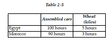   -Refer to Table 2-5. This table shows the number of labor hours required to produce an assembled car and a kilo of wheat in Egypt and Morocco. a. If each country has a total of 9,000 labor hours to devote to the production of the two goods, draw the production possibilities frontier for each country. Put  Assembled cars  on the horizontal axis and  Wheat (kilos)  on the vertical axis. Be sure to identify the intercept values on your graphs. b. Suppose each country allocates 60% of its labor hours to wheat production and 40% to the production of assembled cars. Complete Table 2-6 below to show each country's output of the two products.    c. If the two countries do not trade and consume whatever they produce, identify the current production and consumption point for each country on their respective production possibilities frontiers. Label Egypt's consumption point  C  and Morocco's consumption point  K . d. Suppose the two countries specialize and trade. Who should produce assembled cars and who should produce wheat? Explain your answer. e. Complete Table 2-7 below to show each country's output with specialization.    f. Did specialization increase the combined output for the two countries without any increase in resources? If so, by how much? g. Suppose Egypt and Morocco agree to trade so that in exchange for 1,200 kilos of wheat, the exporter of wheat receives 48 cars. Complete Table 2.8 below to show each country's consumption bundle after trade.    h. Show the consumption points after trade on each country's production possibilities frontier. Label these points  B  for Egypt and  J  for Morocco. i. Has trade made the two countries better off? Explain your answer.