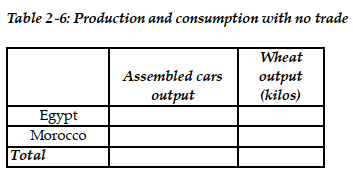   -Refer to Table 2-5. This table shows the number of labor hours required to produce an assembled car and a kilo of wheat in Egypt and Morocco. a. If each country has a total of 9,000 labor hours to devote to the production of the two goods, draw the production possibilities frontier for each country. Put  Assembled cars  on the horizontal axis and  Wheat (kilos)  on the vertical axis. Be sure to identify the intercept values on your graphs. b. Suppose each country allocates 60% of its labor hours to wheat production and 40% to the production of assembled cars. Complete Table 2-6 below to show each country's output of the two products.    c. If the two countries do not trade and consume whatever they produce, identify the current production and consumption point for each country on their respective production possibilities frontiers. Label Egypt's consumption point  C  and Morocco's consumption point  K . d. Suppose the two countries specialize and trade. Who should produce assembled cars and who should produce wheat? Explain your answer. e. Complete Table 2-7 below to show each country's output with specialization.    f. Did specialization increase the combined output for the two countries without any increase in resources? If so, by how much? g. Suppose Egypt and Morocco agree to trade so that in exchange for 1,200 kilos of wheat, the exporter of wheat receives 48 cars. Complete Table 2.8 below to show each country's consumption bundle after trade.    h. Show the consumption points after trade on each country's production possibilities frontier. Label these points  B  for Egypt and  J  for Morocco. i. Has trade made the two countries better off? Explain your answer.
