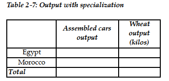   -Refer to Table 2-5. This table shows the number of labor hours required to produce an assembled car and a kilo of wheat in Egypt and Morocco. a. If each country has a total of 9,000 labor hours to devote to the production of the two goods, draw the production possibilities frontier for each country. Put  Assembled cars  on the horizontal axis and  Wheat (kilos)  on the vertical axis. Be sure to identify the intercept values on your graphs. b. Suppose each country allocates 60% of its labor hours to wheat production and 40% to the production of assembled cars. Complete Table 2-6 below to show each country's output of the two products.    c. If the two countries do not trade and consume whatever they produce, identify the current production and consumption point for each country on their respective production possibilities frontiers. Label Egypt's consumption point  C  and Morocco's consumption point  K . d. Suppose the two countries specialize and trade. Who should produce assembled cars and who should produce wheat? Explain your answer. e. Complete Table 2-7 below to show each country's output with specialization.    f. Did specialization increase the combined output for the two countries without any increase in resources? If so, by how much? g. Suppose Egypt and Morocco agree to trade so that in exchange for 1,200 kilos of wheat, the exporter of wheat receives 48 cars. Complete Table 2.8 below to show each country's consumption bundle after trade.    h. Show the consumption points after trade on each country's production possibilities frontier. Label these points  B  for Egypt and  J  for Morocco. i. Has trade made the two countries better off? Explain your answer.