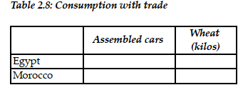   -Refer to Table 2-5. This table shows the number of labor hours required to produce an assembled car and a kilo of wheat in Egypt and Morocco. a. If each country has a total of 9,000 labor hours to devote to the production of the two goods, draw the production possibilities frontier for each country. Put  Assembled cars  on the horizontal axis and  Wheat (kilos)  on the vertical axis. Be sure to identify the intercept values on your graphs. b. Suppose each country allocates 60% of its labor hours to wheat production and 40% to the production of assembled cars. Complete Table 2-6 below to show each country's output of the two products.    c. If the two countries do not trade and consume whatever they produce, identify the current production and consumption point for each country on their respective production possibilities frontiers. Label Egypt's consumption point  C  and Morocco's consumption point  K . d. Suppose the two countries specialize and trade. Who should produce assembled cars and who should produce wheat? Explain your answer. e. Complete Table 2-7 below to show each country's output with specialization.    f. Did specialization increase the combined output for the two countries without any increase in resources? If so, by how much? g. Suppose Egypt and Morocco agree to trade so that in exchange for 1,200 kilos of wheat, the exporter of wheat receives 48 cars. Complete Table 2.8 below to show each country's consumption bundle after trade.    h. Show the consumption points after trade on each country's production possibilities frontier. Label these points  B  for Egypt and  J  for Morocco. i. Has trade made the two countries better off? Explain your answer.