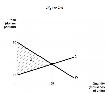<strong> -Refer to Figure 1 -2. Calculate the area of the triangle A.</strong> A) US$8.4 million B) US$6.3 million C) US$3.15 million D) US$2.1 million