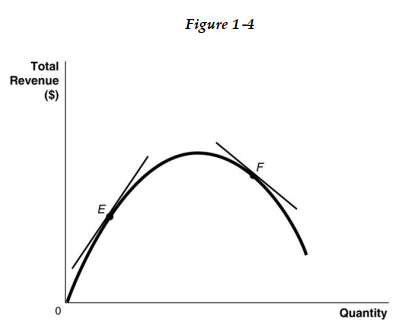 <strong> -Refer to Figure 1 -4. Which of the following statements is true?</strong> A) The slope of the tangent at X and the slope of the tangent at Y are positive. B) The slope of the tangent at X is negative and the slope of the tangent at Y is positive. C) The slope of the tangent at X is positive and the slope of the tangent at Y is negative. D) The slope of the tangent at X and the slope of the tangent at Y are negative.
