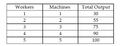 The following table provides information about the relationship between a firm's output and its factors of production in the short run:    Which one of the following statements describes the situation in this firm? A)  There are constant returns to scale. B)  There are diminishing marginal returns. C)  There are increasing returns to scale. D)  There are diminishing returns to scale. E)  There are increasing marginal returns.