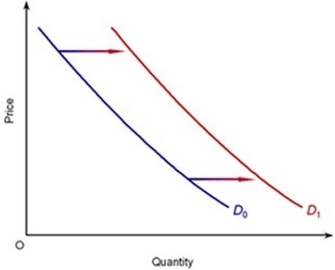 The following diagram shows the demand curve for a product shifting from D<sub>0</sub><sub> </sub>to D<sub>1</sub>. Which of the following could have caused this shift?     A)  A fall in price of the product B)  A fall in price of a substitute product C)  A fall in income if the product is normal D)  A fall in price of a complementary product