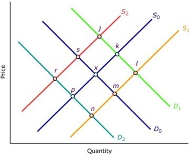 The following diagram shows the demand for and supply of oil. The supply and demand curves are initially given by S<sub>0</sub><sub> </sub>and D<sub>0</sub>. The market is in equilibrium at point x. There is then a recession accompanied by political tensions in certain oil- producing countries that adversely affects oil production. As a result either or both the demand and supply curves shift to one of the new positions shown in the diagram. What will be the equilibrium position on the diagram?   A)  Point n B)  Point r C)  Point m D)  Point p
