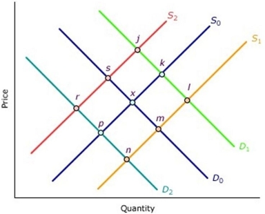The following diagram shows the demand for and supply of apples. The supply and demand curves are initially given by S<sub>0</sub><sub> </sub>and D<sub>0</sub>. The market is in equilibrium at point x. There is then a rise in the price of pears and oranges and an increase in the costs of transporting fresh fruit. As a result either or both the demand and supply curves shift to one of the new positions shown in the diagram. What will be the equilibrium position on the diagram?    A)  Point l B)  Point r C)  Point j D)  Point n