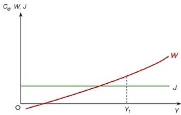The following diagram shows injections and withdrawals.   If national income is currently Y<sub>1</sub>, national income will A)  rise. B)  not change. C)  accelerate. D)  fall.