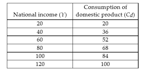 Given the following data in £ billions, if injections are constant at £12 billion and full employment occurs at a national income of £100 billion, what is the size of the recessionary (or 'deflationary')  gap?    A)  £5 billion B)  £40 billion C)  £80 billion D)  £4 billion E)  £20 billion