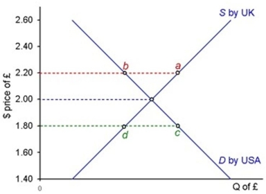 The following diagram shows the foreign exchange market for sterling.   If, being worried about the effect on exports and wishing to prevent the exchange rate from rising above $1.80, the Bank of England decides to intervene by using the reserves, which of the following would have the desired effect? A)  Buying pounds using reserves of an amount a- b B)  Selling dollars to a sterling value of a- b C)  Buying dollars into the reserves by selling pounds of an amount c- d D)  Selling dollars from the reserves of an amount c- d