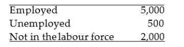 Refer to the table below.   The unemployment rate A)  is 10%. B)  is 9.09%. C)  is 11%. D)  cannot be determined from this information.