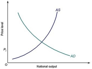 In the following aggregate demand and supply diagram, at price level P<sub>2</sub><sub> </sub>there is in the economy.     A)  an equilibrium B)  excess supply C)  overheating D)  excess demand