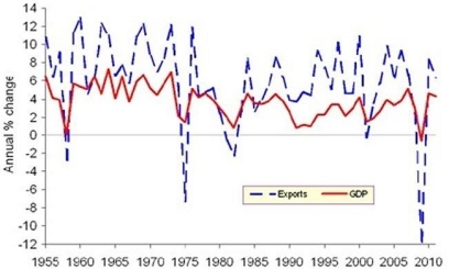 The following chart shows world growth in GDP and the real value of exports.   Which of the following statements are correct? (i)  Export growth fluctuates more than GDP growth. (ii)  The average rate of growth in exports from 1955 to 2011 has been higher than the average rate of growth in GDP. (iii)  The years when the rate of growth in GDP is the higher than average tend to be the same years in which the rate of growth in exports is higher than average. A)  (ii)  and (iii)  only B)  (i)  and (iii)  only C)  (i) , (ii)  and (iii)  D)  (i)  only