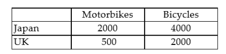 For a given amount of resources, Japan and the UK can produce the following quantities of motorbikes or bicycles:   Which statement is correct? A)  The UK has a comparative advantage in motorbikes. B)  Japan has a comparative advantage in bicycles. C)  The UK has a comparative advantage in bicycles. D)  The UK has an absolute advantage in bicycles. E)  The UK has no absolute or comparative advantage in either product.