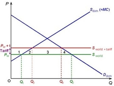 The following diagram shows a country which is a price- taker in world trade for a particular product. It initially has a tariff on the product as shown by the vertical difference between the two world supply curves.     If the tariff were abolished, the net efficiency gain would be areas A)  2 and 4 B)  3 C)  1 and 3 D)  1, 2, 3 and 4