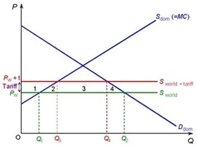 The following diagram shows a country which is a price- taker in world trade for a particular product. It initially has a tariff on the product as shown by the vertical difference between the two world supply curves.     If a tariff were imposed, the tax revenue received would be area(s)  A)  1, 2, 3 and 4 B)  1 and 3 C)  3 D)  2 and 4