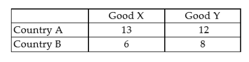If two countries, A and B, can produce the following amounts of two goods X and Y for a given amount of resources then, assuming no transport costs, country A will export Good X to country B.    
