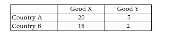 If two countries, A and B, can produce the following amounts of two goods X and Y for a given amount of resources, then country A has a comparative advantage in the production of Good X.   