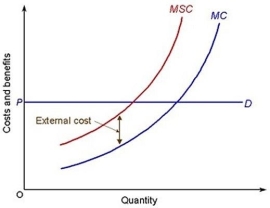 The following diagram shows the presence of external costs for a price- taking firm.   The socially optimum output is the private optimum output. A)  greater than B)  less than C)  equal to D)  preferred to