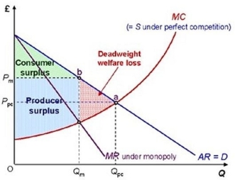 The following diagram shows the deadweight welfare loss for an industry under monopoly as compared with perfect competition.    The deadweight welfare loss represents A)  the loss in consumer surplus plus the loss in producer surplus. B)  the gain in producer surplus plus the gain in consumer surplus. C)  the loss in consumer surplus minus the gain in producer surplus. D)  the loss in producer surplus minus the gain in consumer surplus.