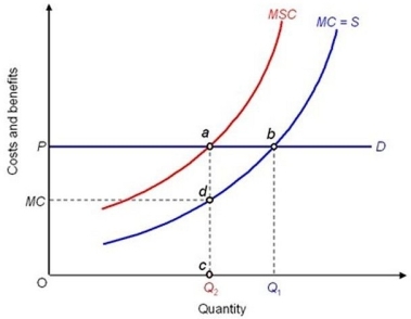 The following diagram shows a price- taking firm that creates pollution when it produces. As a result, the firm's marginal social cost (MSC)  is above its marginal private cost (MC) .     What is the optimum tax? A)  cd B)  ca C)  ab D)  da