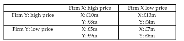 Firms X and Y face the following payoffs in terms of profits, according to which of two prices - a high price or a low price - that each one charges. Each firm must choose whether to charge the high price or the low price, but does not know what the other will do.     In the absence of collusion, which combination of strategies is most likely to occur? A)  X sets the low price and Y sets the high price. B)  Both firms set the high price. C)  Both firms set the low price. D)  X sets the high price and Y sets the low price. E)  Any of the four combinations of strategies is likely, depending on what each firm predicts that its rival is most likely to do.