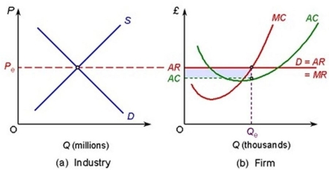 The following diagram shows a perfectly competitive industry and firm.     The position shown is not a long- run equilibrium because A)  AR = MR B)  MC >AC C)  AR > AC at Q<sub>e</sub><sub> </sub> D)  D = AR