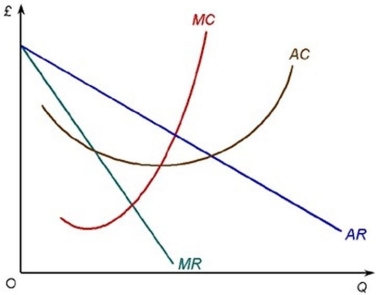 The following diagram shows cost and revenue curves of a monopolist.   The firm will produce at an output where A)  MC = AR B)  MC = MR C)  MC = AC D)  MR = AC