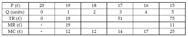 The following cost and revenue data apply to a monopolist. Start by identifying the missing figures.    Based on these figures, what is the profit- maximising output? A)  5 units B)  3 units C)  2 units D)  4 units E)  1 unit