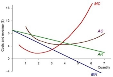 The following diagram shows a firm facing a downward- sloping demand curve.   The diagram indicates that, at a price of £4, output should be A)  decreased. B)  permanently stopped. C)  temporarily stopped. D)  increased.