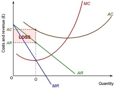 The firm in the following diagram is currently producing at output Q.   The firm will shut down in the short term if A)  AR = AVC B)  AR < AVC C)  AR > AVC D)  AVC < AC