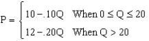 The Winston Tobacco Company feels that it is faced with the following segmented demand function for its cigarettes:   where Q is the number of cartons sold and P is the price per carton. (a)Why is such a segmented demand function likely to exist? What type of industry structure is indicated by this relationship? (b)Determine Winston's marginal revenue function. (c)Given that Winston's total cost function (including a  normal return to the owners) is TC<sub>1</sub> = 80 + 2.6Q + .05Q<sup>2</sup> determine Winston's profit maximizing price and output level. (d)Given that Winston's total cost function increases to TC<sub>2</sub> = 90 + 3.4Q + .05Q<sup>2</sup> what is their profit maximizing price and output level?